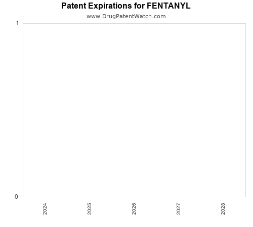 pharmaceutical patent expirations by year and by tradename