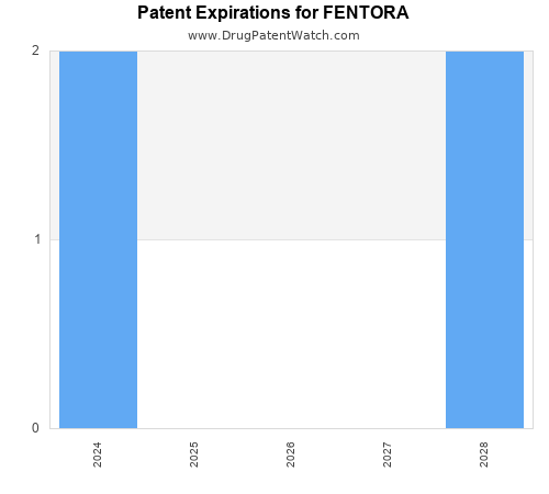 pharmaceutical patent expirations by year and by tradename
