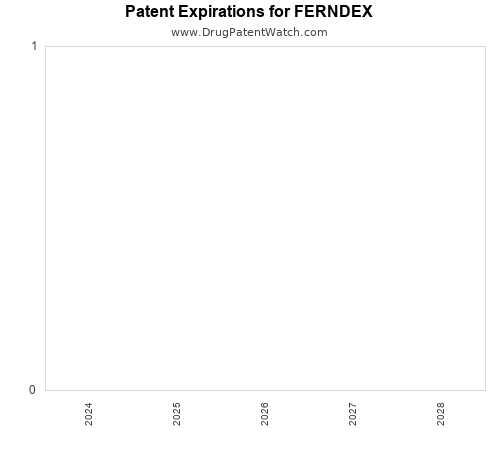 pharmaceutical patent expirations by year and by tradename