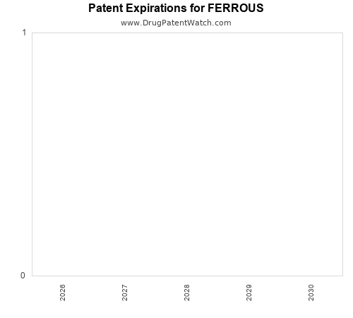 pharmaceutical patent expirations by year and by tradename