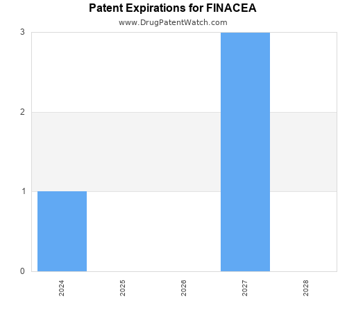 pharmaceutical patent expirations by year and by tradename