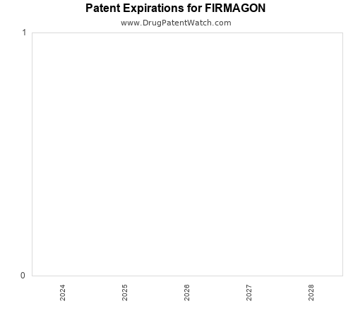pharmaceutical patent expirations by year and by tradename