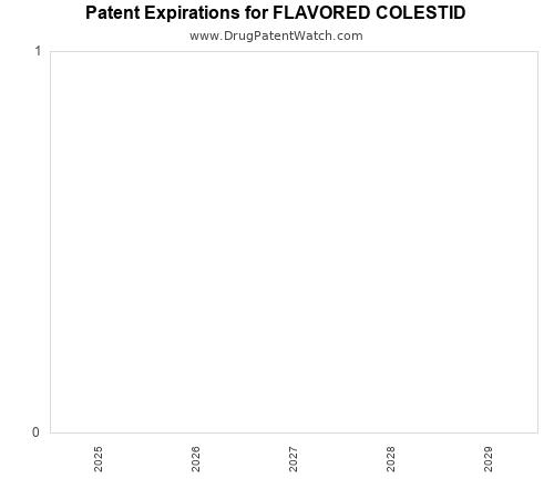 pharmaceutical patent expirations by year and by tradename