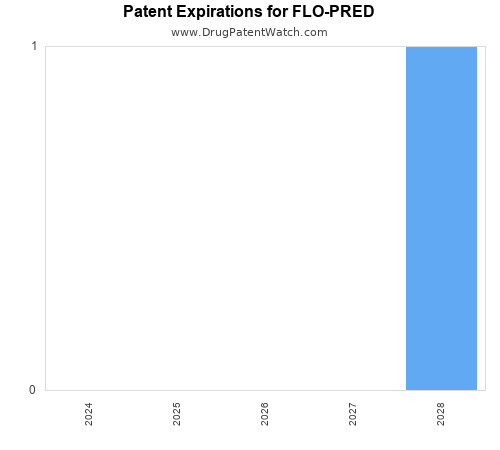 pharmaceutical patent expirations by year and by tradename