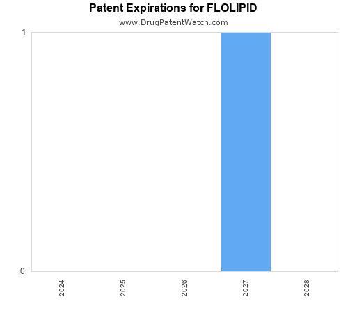 pharmaceutical patent expirations by year and by tradename