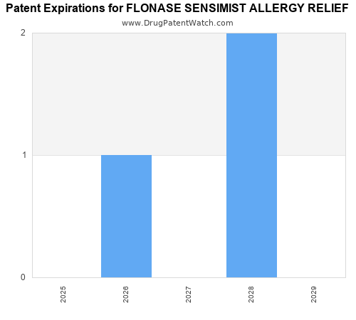 pharmaceutical patent expirations by year and by tradename
