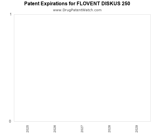 pharmaceutical patent expirations by year and by tradename