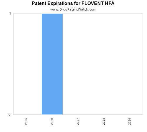 pharmaceutical patent expirations by year and by tradename