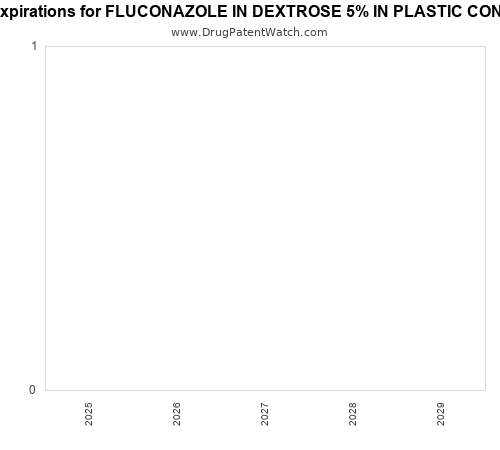 pharmaceutical patent expirations by year and by tradename
