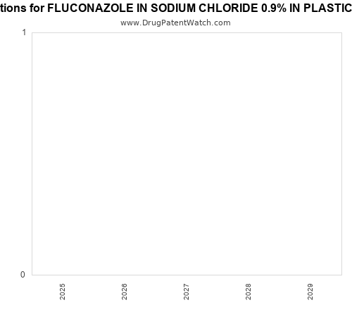 pharmaceutical patent expirations by year and by tradename