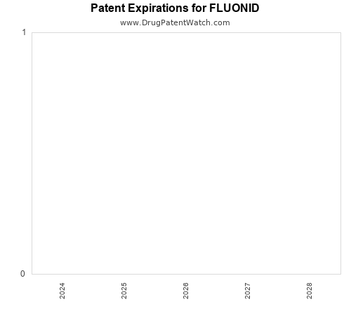 pharmaceutical patent expirations by year and by tradename