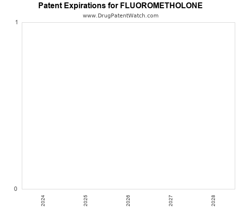 pharmaceutical patent expirations by year and by tradename