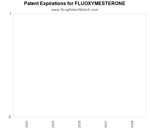 pharmaceutical patent expirations by year and by tradename