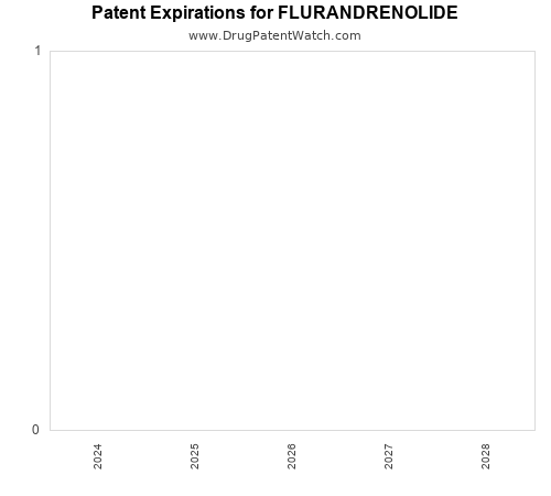 pharmaceutical patent expirations by year and by tradename