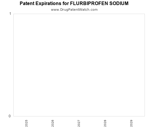 pharmaceutical patent expirations by year and by tradename