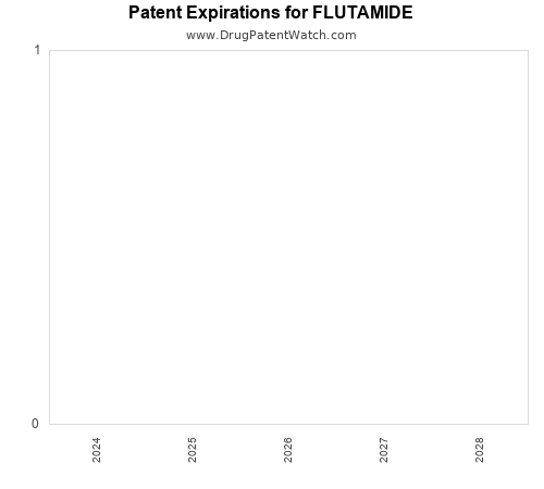 pharmaceutical patent expirations by year and by tradename