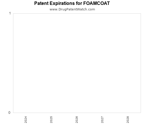 pharmaceutical patent expirations by year and by tradename
