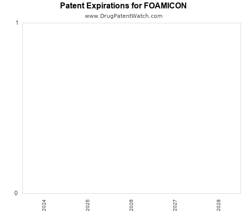 pharmaceutical patent expirations by year and by tradename