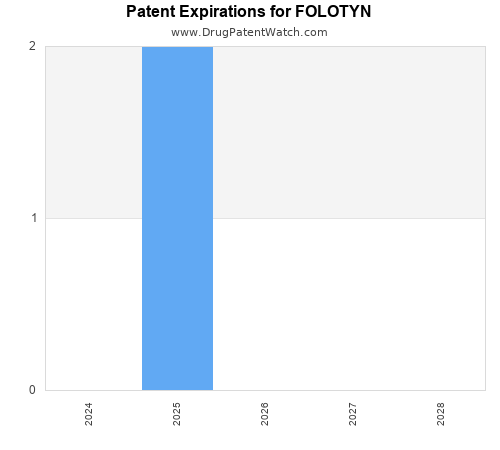 pharmaceutical patent expirations by year and by tradename