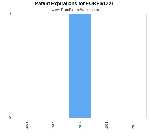 pharmaceutical patent expirations by year and by tradename