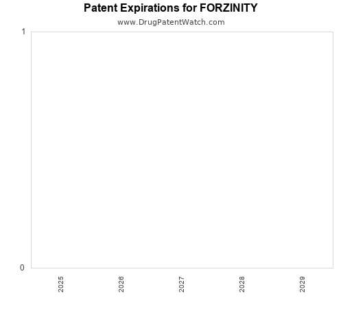 pharmaceutical patent expirations by year and by tradename