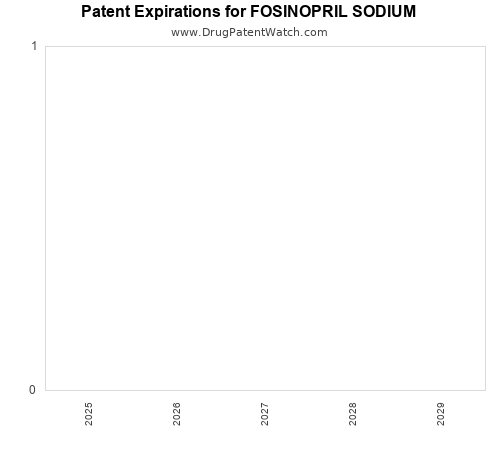 pharmaceutical patent expirations by year and by tradename