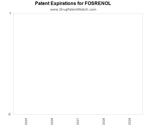pharmaceutical patent expirations by year and by tradename