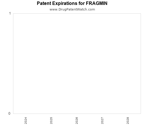 pharmaceutical patent expirations by year and by tradename