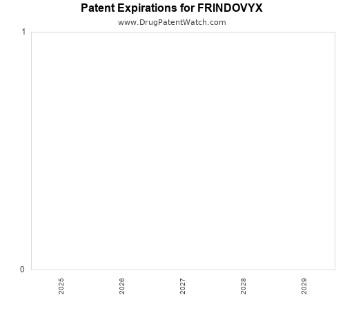 pharmaceutical patent expirations by year and by tradename