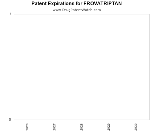 pharmaceutical patent expirations by year and by tradename