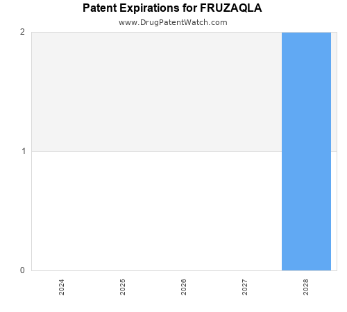 pharmaceutical patent expirations by year and by tradename