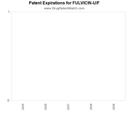 pharmaceutical patent expirations by year and by tradename