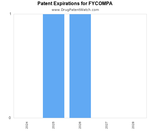 pharmaceutical patent expirations by year and by tradename