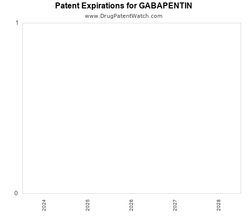 pharmaceutical patent expirations by year and by tradename