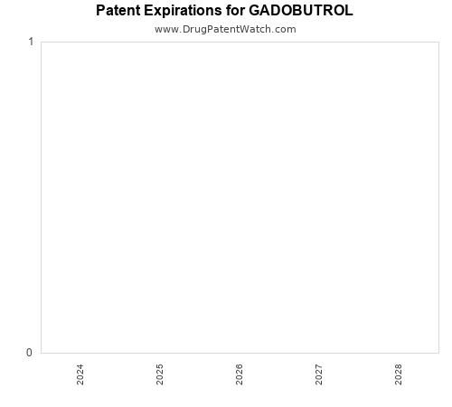 pharmaceutical patent expirations by year and by tradename