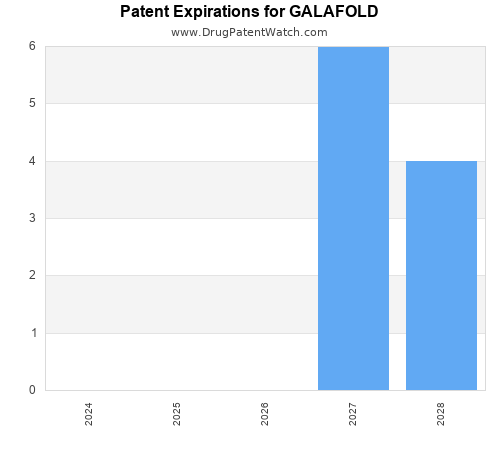 pharmaceutical patent expirations by year and by tradename