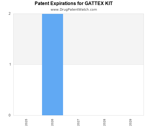 pharmaceutical patent expirations by year and by tradename