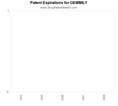 pharmaceutical patent expirations by year and by tradename