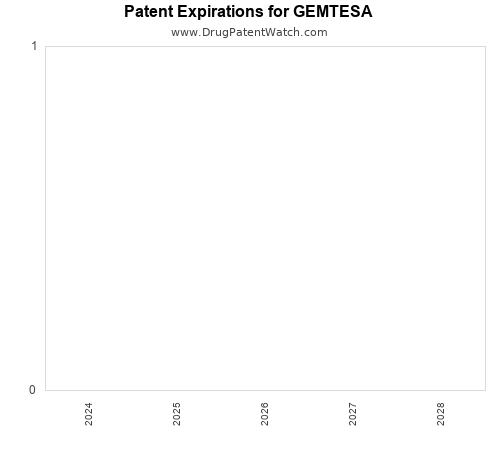 pharmaceutical patent expirations by year and by tradename