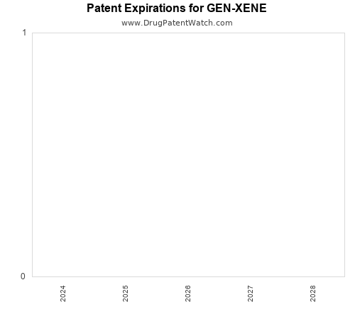 pharmaceutical patent expirations by year and by tradename