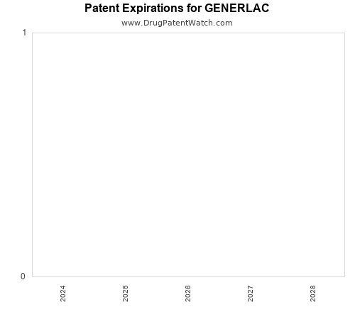 pharmaceutical patent expirations by year and by tradename