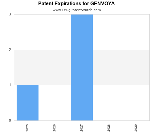pharmaceutical patent expirations by year and by tradename