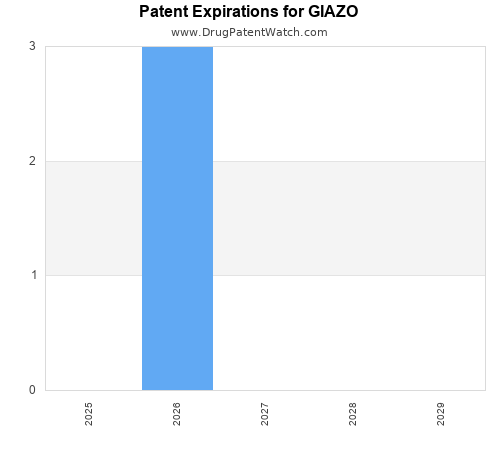 pharmaceutical patent expirations by year and by tradename