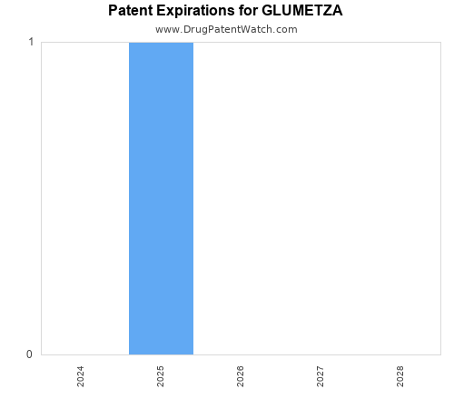 pharmaceutical patent expirations by year and by tradename