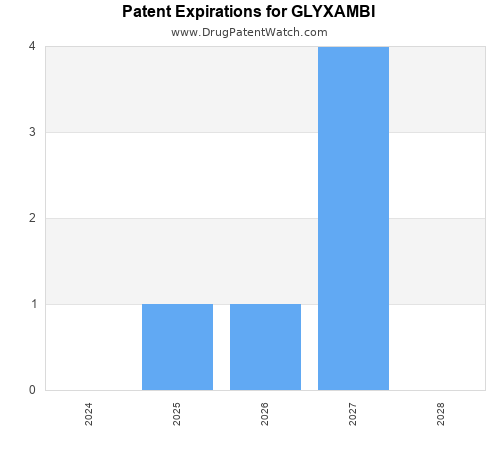 pharmaceutical patent expirations by year and by tradename
