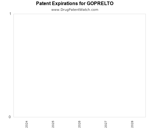 pharmaceutical patent expirations by year and by tradename