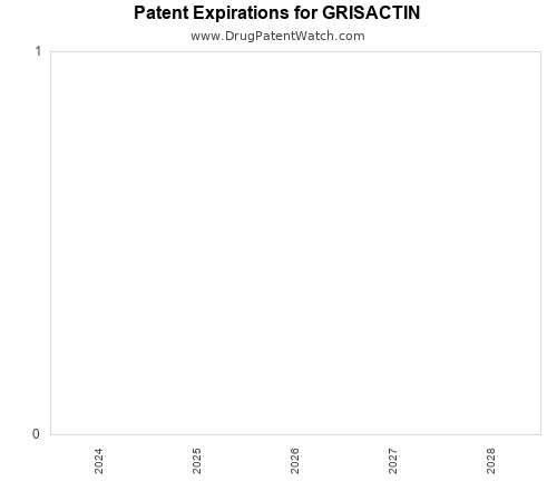 pharmaceutical patent expirations by year and by tradename