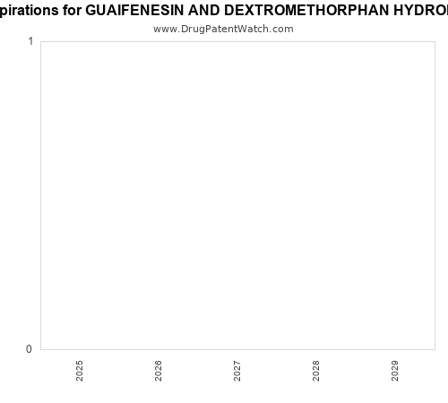 pharmaceutical patent expirations by year and by tradename