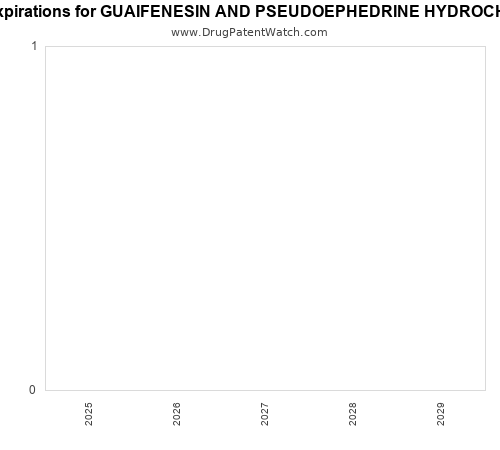 pharmaceutical patent expirations by year and by tradename