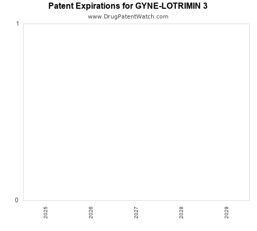 pharmaceutical patent expirations by year and by tradename